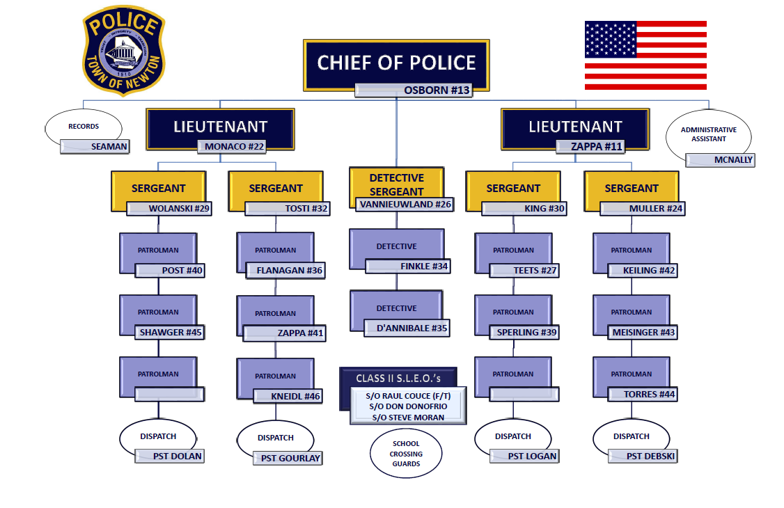 Newton Police Department Organizational Chart | Newton Police ...