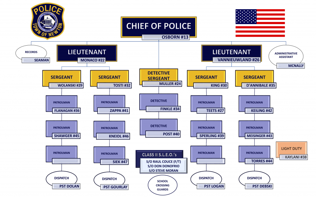 Organizational Chart Organizational Chart For A Police Department Hd ...