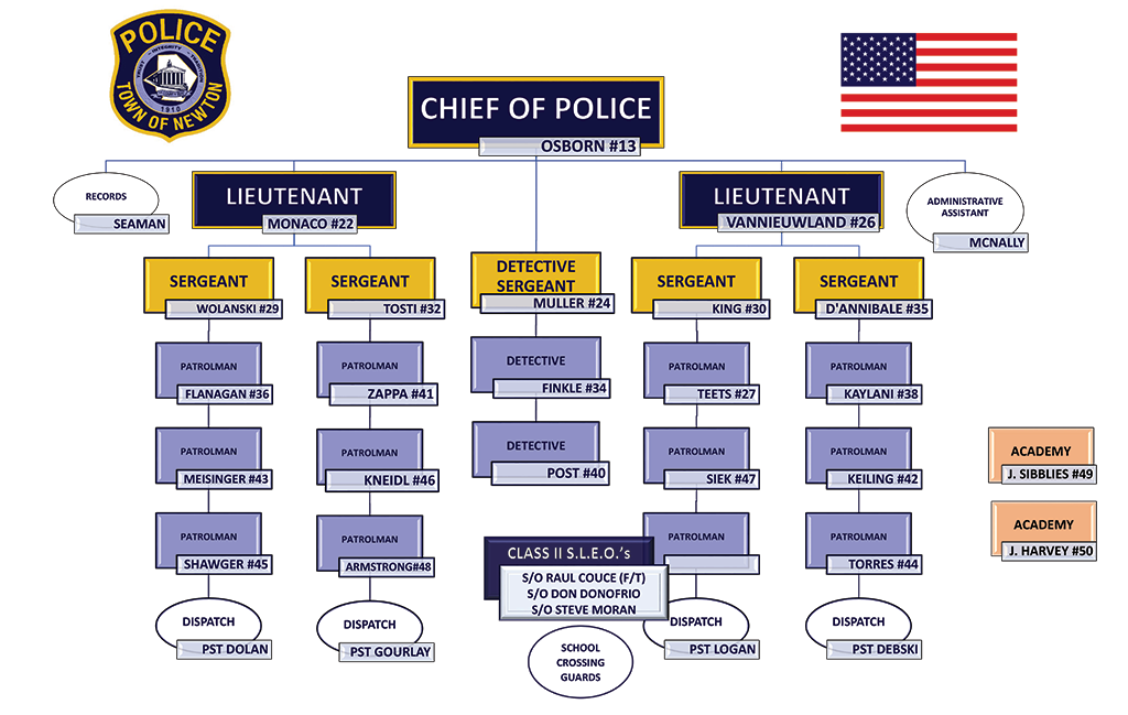 Newton Police Department Organizational Chart | Newton Police ...