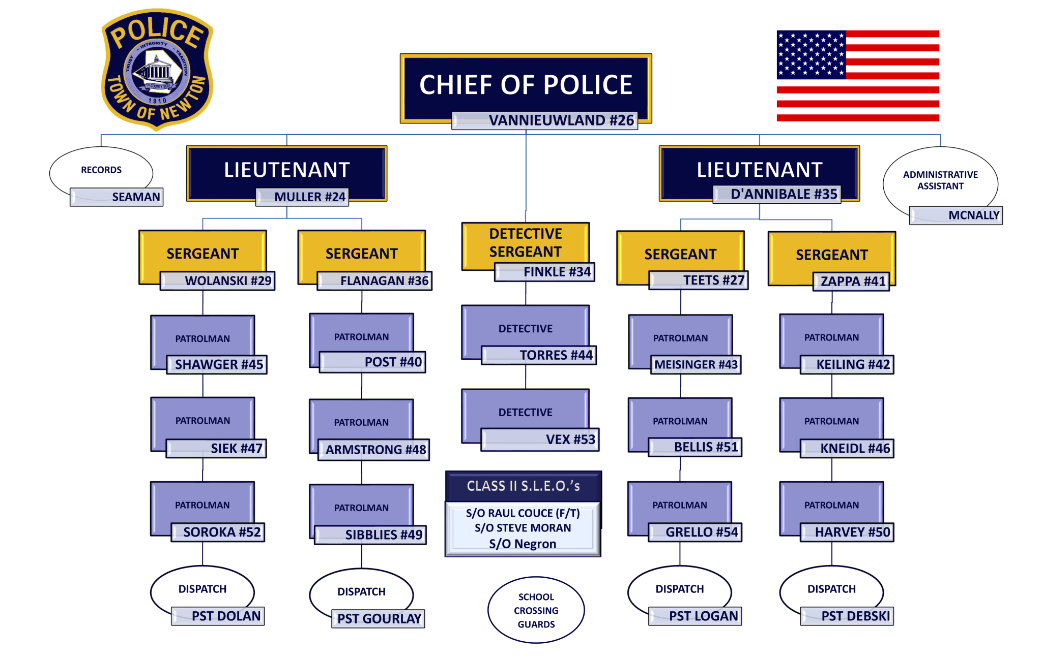 Newton Police Department Organizational Chart | Newton Police ...